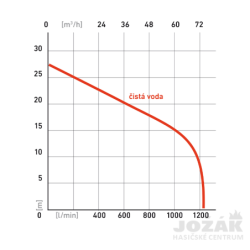 Čerpadlo kalové 9HP, 1210l/min